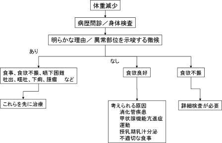 体重減少
